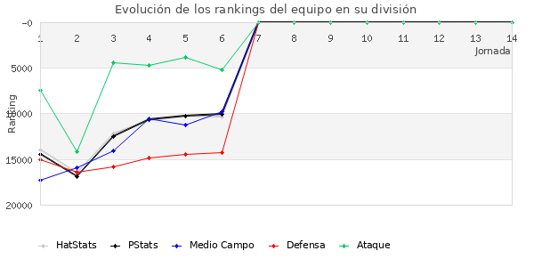 Rankings del equipo en Copa