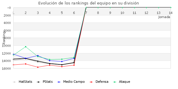 Rankings del equipo en IX