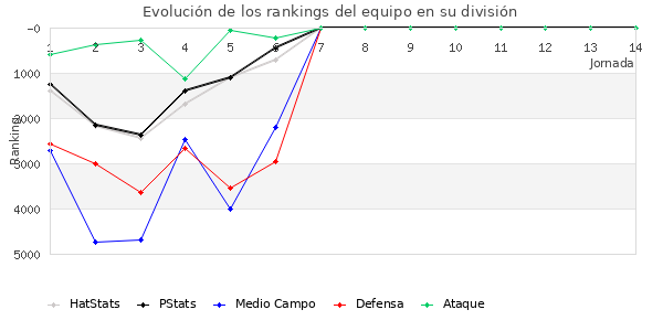 Rankings del equipo en VI