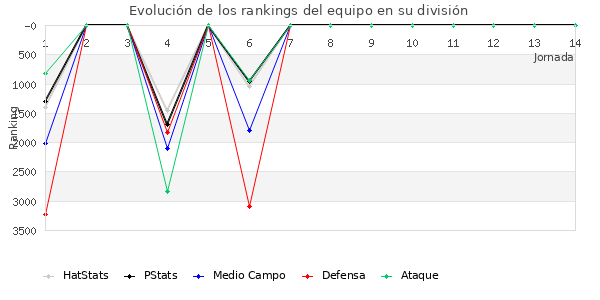 Rankings del equipo en VI