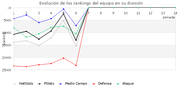 Rankings del equipo en X