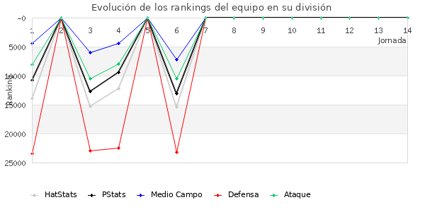 Rankings del equipo en X