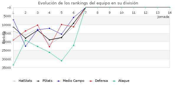 Rankings del equipo en Copa