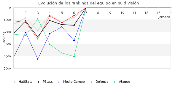 Rankings del equipo en VI