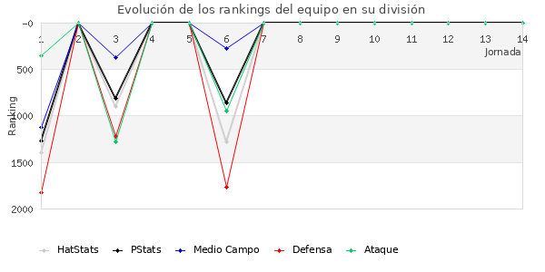 Rankings del equipo en V