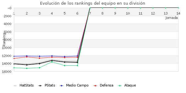 Rankings del equipo en IX