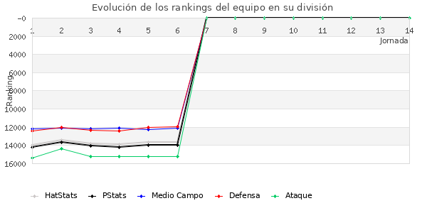 Rankings del equipo en IX