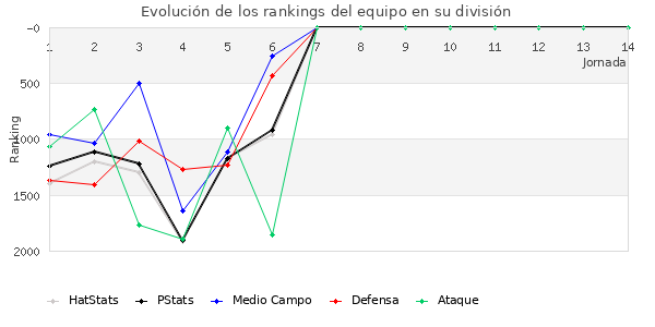 Rankings del equipo en V