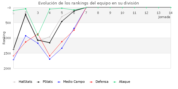 Rankings del equipo en V