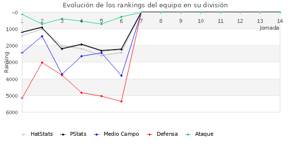 Rankings del equipo en VI