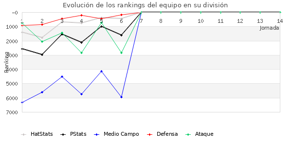 Rankings del equipo en VI