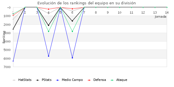 Rankings del equipo en VI