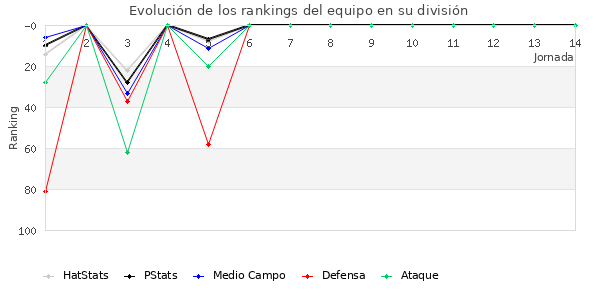 Rankings del equipo en III