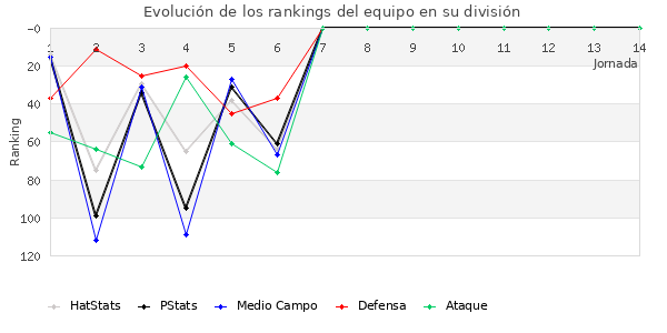 Rankings del equipo en III