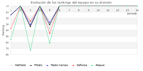 Rankings del equipo en III