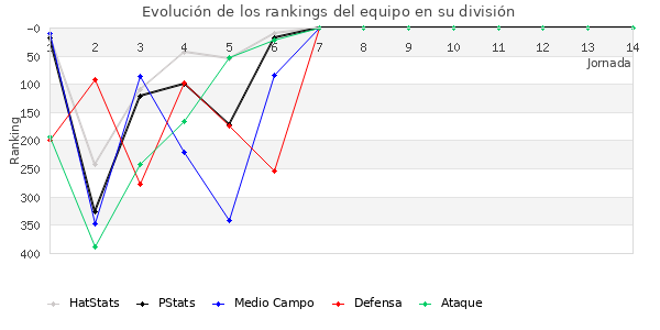 Rankings del equipo en IV