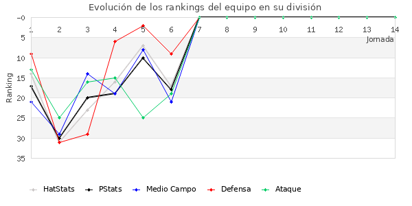 Rankings del equipo en II