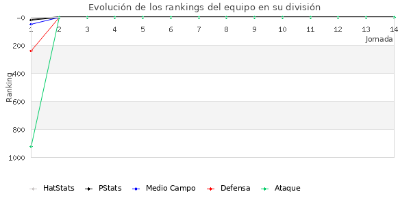 Rankings del equipo en V