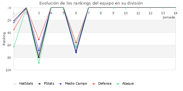 Rankings del equipo en III