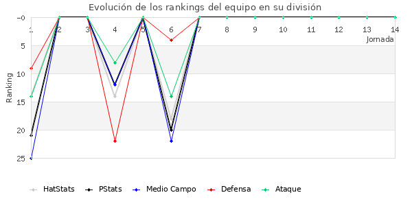 Rankings del equipo en II