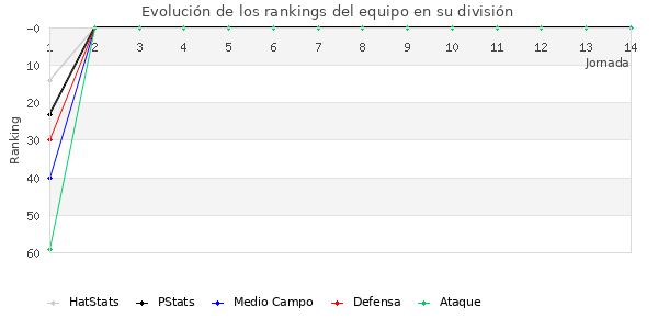 Rankings del equipo en III