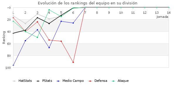 Rankings del equipo en III