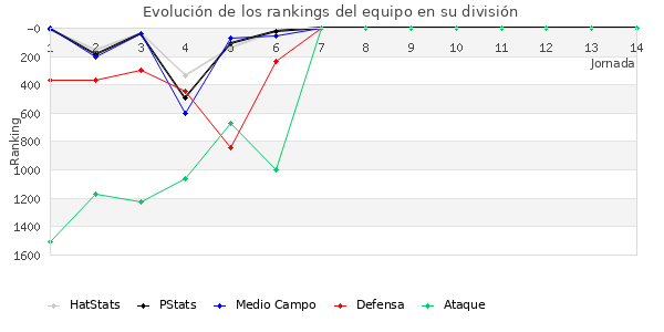 Rankings del equipo en V