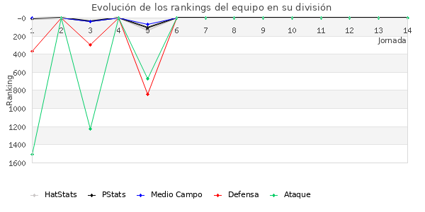 Rankings del equipo en V