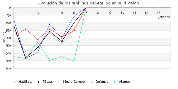 Rankings del equipo en IV