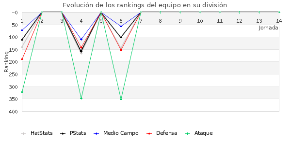 Rankings del equipo en IV