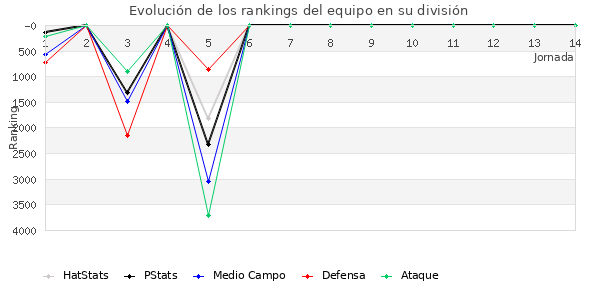 Rankings del equipo en VII