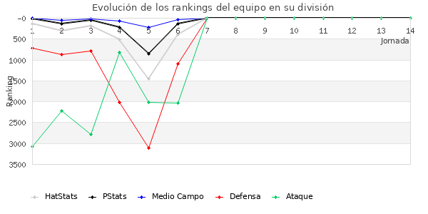 Rankings del equipo en VII