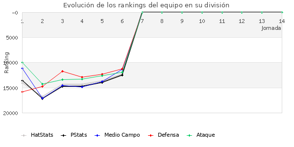 Rankings del equipo en Copa