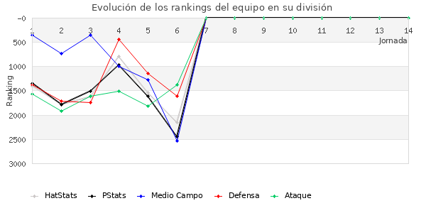 Rankings del equipo en VIII