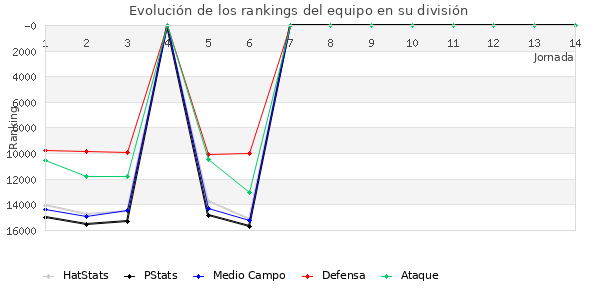 Rankings del equipo en VIII