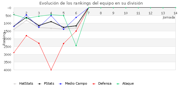 Rankings del equipo en VII