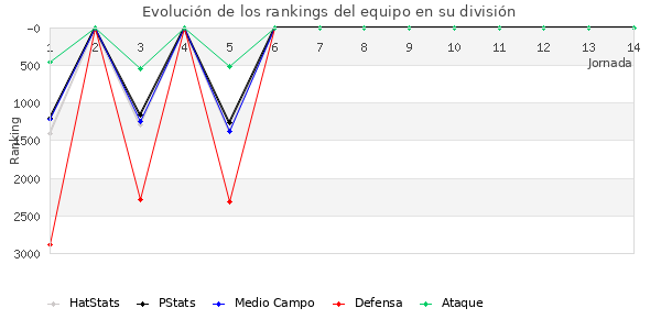 Rankings del equipo en VII