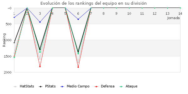 Rankings del equipo en V