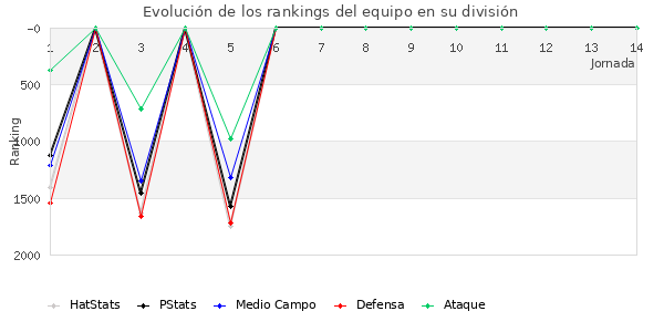 Rankings del equipo en V