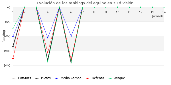 Rankings del equipo en V