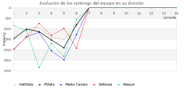 Rankings del equipo en VII