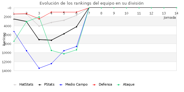 Rankings del equipo en VIII