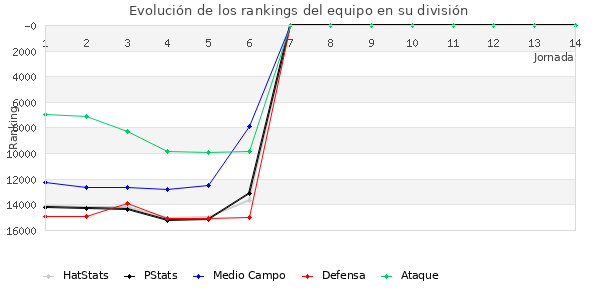 Rankings del equipo en IX