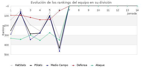 Rankings del equipo en IV