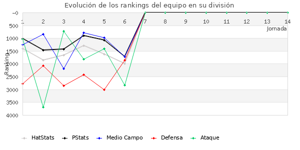 Rankings del equipo en VI