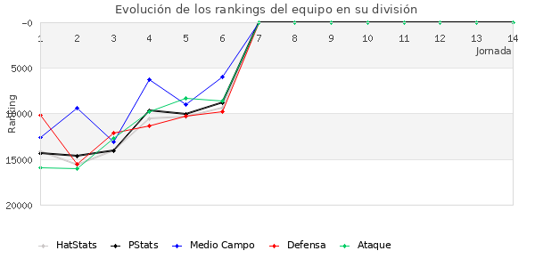 Rankings del equipo en Copa