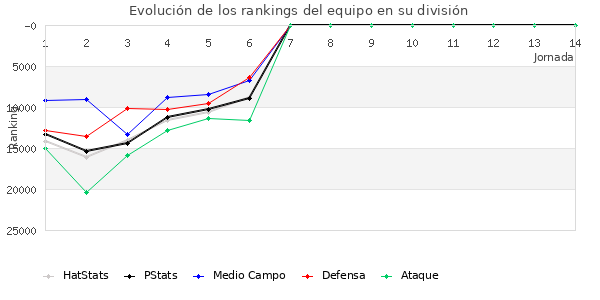 Rankings del equipo en Copa