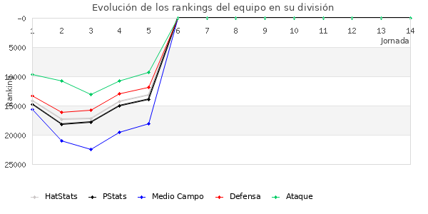 Rankings del equipo en Copa