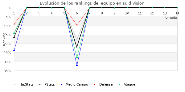 Rankings del equipo en VII