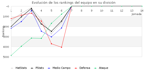 Rankings del equipo en VI